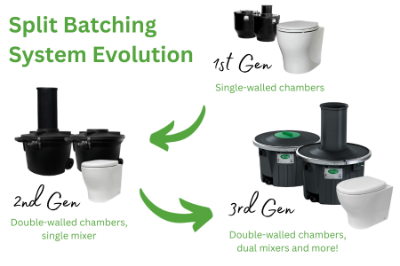 Nature Loo™ Alectura - the 3rd Generation of Low-profile Split Batching Systems